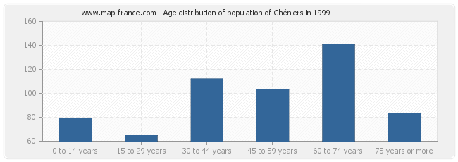 Age distribution of population of Chéniers in 1999