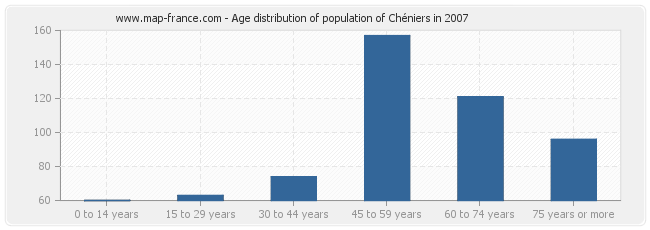 Age distribution of population of Chéniers in 2007