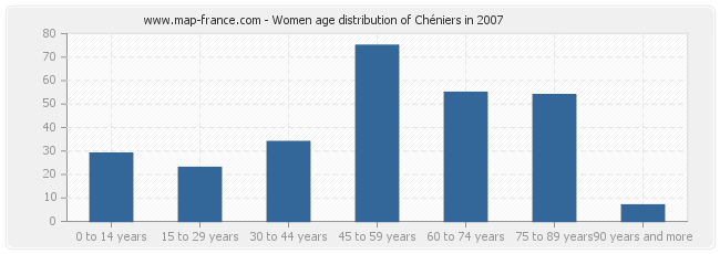 Women age distribution of Chéniers in 2007