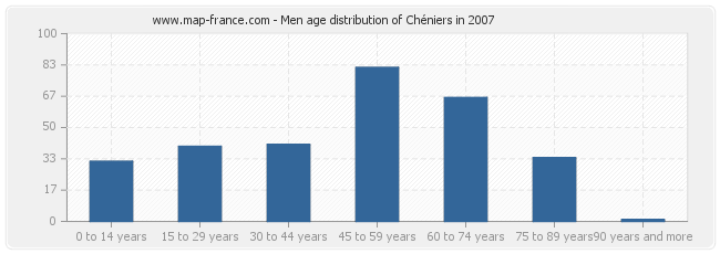 Men age distribution of Chéniers in 2007