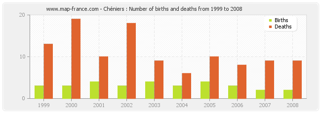 Chéniers : Number of births and deaths from 1999 to 2008