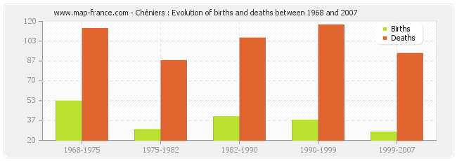 Chéniers : Evolution of births and deaths between 1968 and 2007