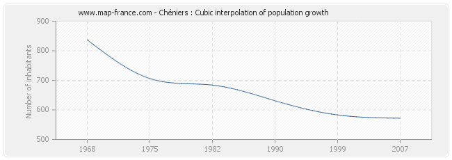 Chéniers : Cubic interpolation of population growth