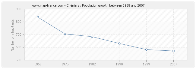 Population Chéniers