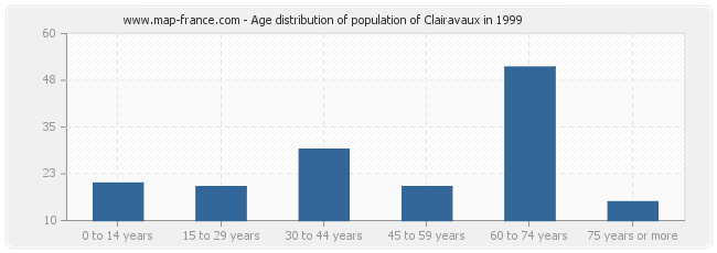 Age distribution of population of Clairavaux in 1999