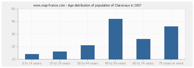Age distribution of population of Clairavaux in 2007