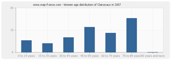 Women age distribution of Clairavaux in 2007