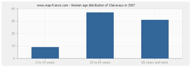 Women age distribution of Clairavaux in 2007