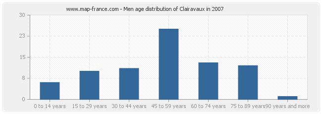 Men age distribution of Clairavaux in 2007