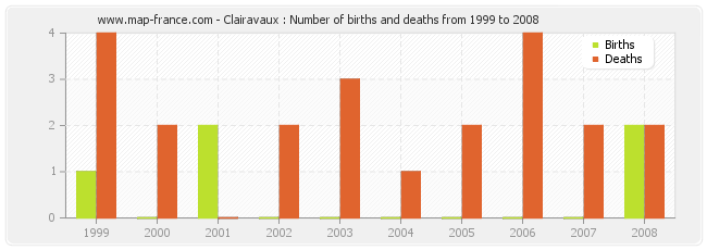 Clairavaux : Number of births and deaths from 1999 to 2008