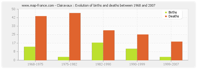 Clairavaux : Evolution of births and deaths between 1968 and 2007