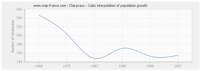 Clairavaux : Cubic interpolation of population growth