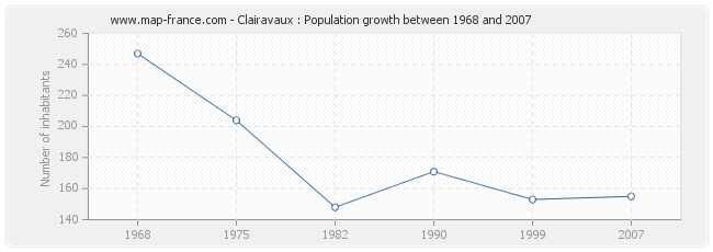Population Clairavaux