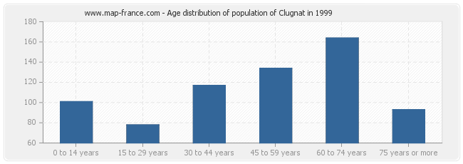 Age distribution of population of Clugnat in 1999