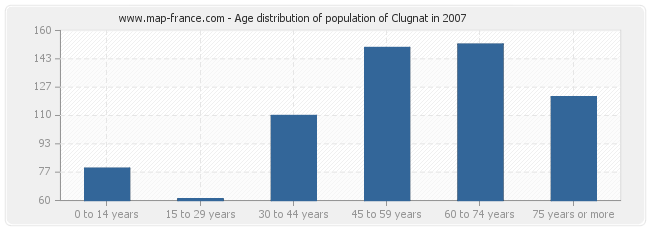 Age distribution of population of Clugnat in 2007