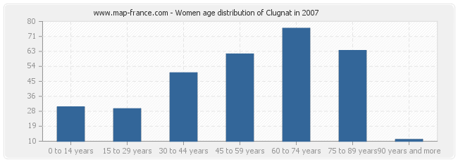 Women age distribution of Clugnat in 2007