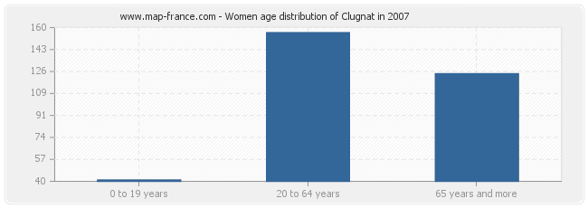 Women age distribution of Clugnat in 2007