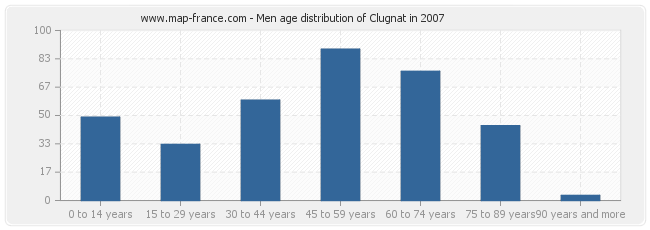 Men age distribution of Clugnat in 2007