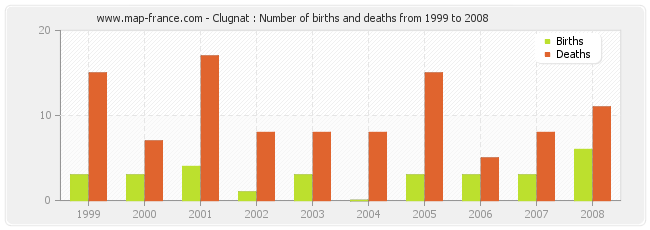 Clugnat : Number of births and deaths from 1999 to 2008