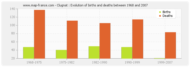 Clugnat : Evolution of births and deaths between 1968 and 2007