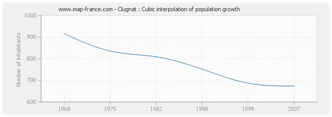 Clugnat : Cubic interpolation of population growth