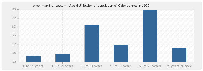 Age distribution of population of Colondannes in 1999