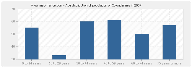 Age distribution of population of Colondannes in 2007