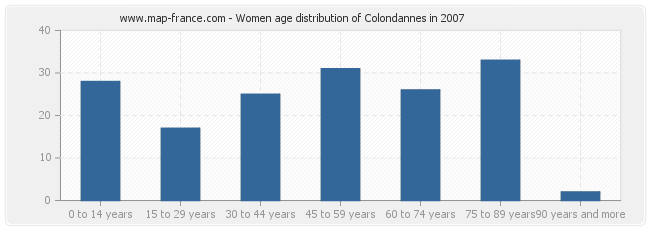 Women age distribution of Colondannes in 2007