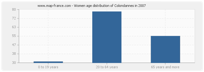 Women age distribution of Colondannes in 2007