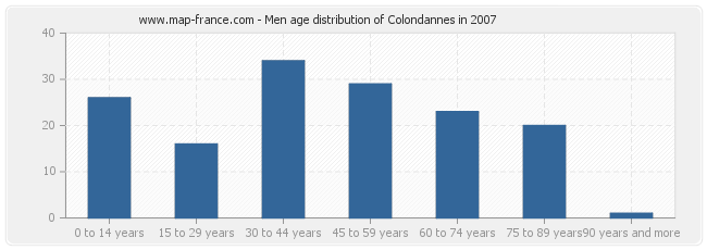 Men age distribution of Colondannes in 2007