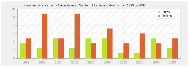 Colondannes : Number of births and deaths from 1999 to 2008