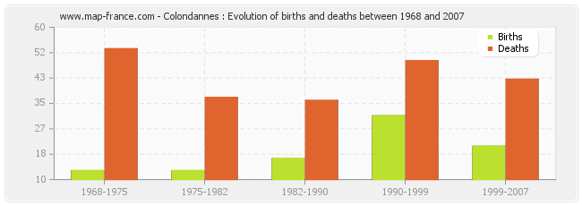 Colondannes : Evolution of births and deaths between 1968 and 2007
