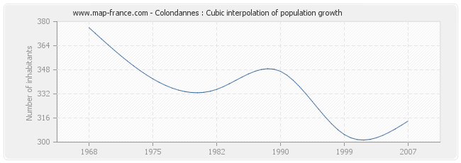 Colondannes : Cubic interpolation of population growth