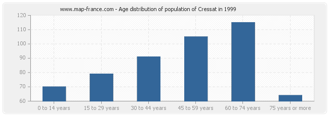 Age distribution of population of Cressat in 1999