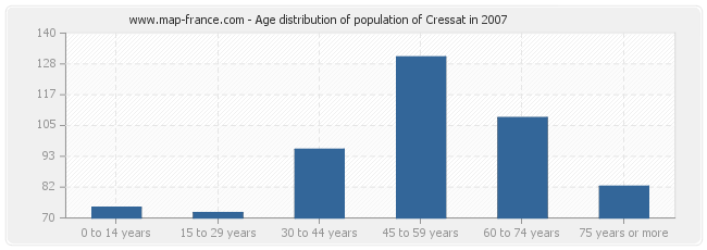 Age distribution of population of Cressat in 2007