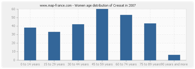 Women age distribution of Cressat in 2007