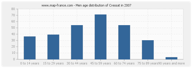 Men age distribution of Cressat in 2007