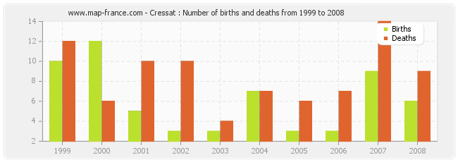 Cressat : Number of births and deaths from 1999 to 2008