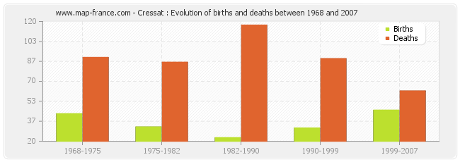 Cressat : Evolution of births and deaths between 1968 and 2007