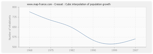Cressat : Cubic interpolation of population growth