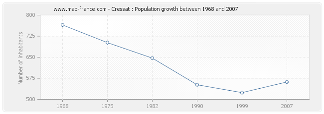 Population Cressat