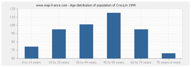 Age distribution of population of Crocq in 1999