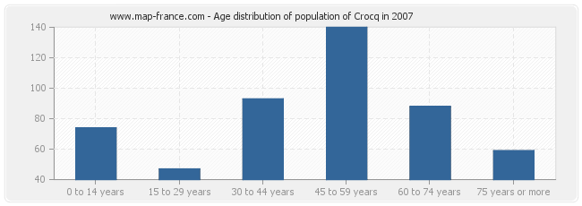 Age distribution of population of Crocq in 2007