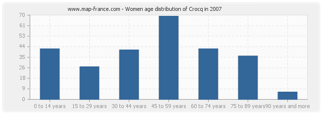Women age distribution of Crocq in 2007