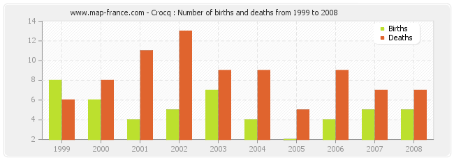 Crocq : Number of births and deaths from 1999 to 2008