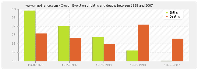 Crocq : Evolution of births and deaths between 1968 and 2007