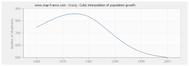 Crocq : Cubic interpolation of population growth