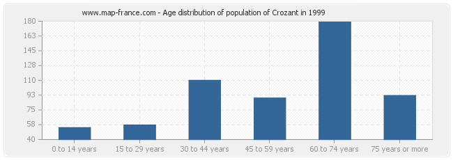 Age distribution of population of Crozant in 1999