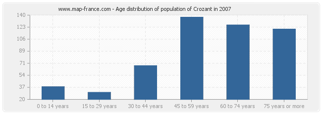 Age distribution of population of Crozant in 2007