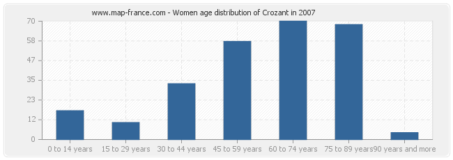 Women age distribution of Crozant in 2007